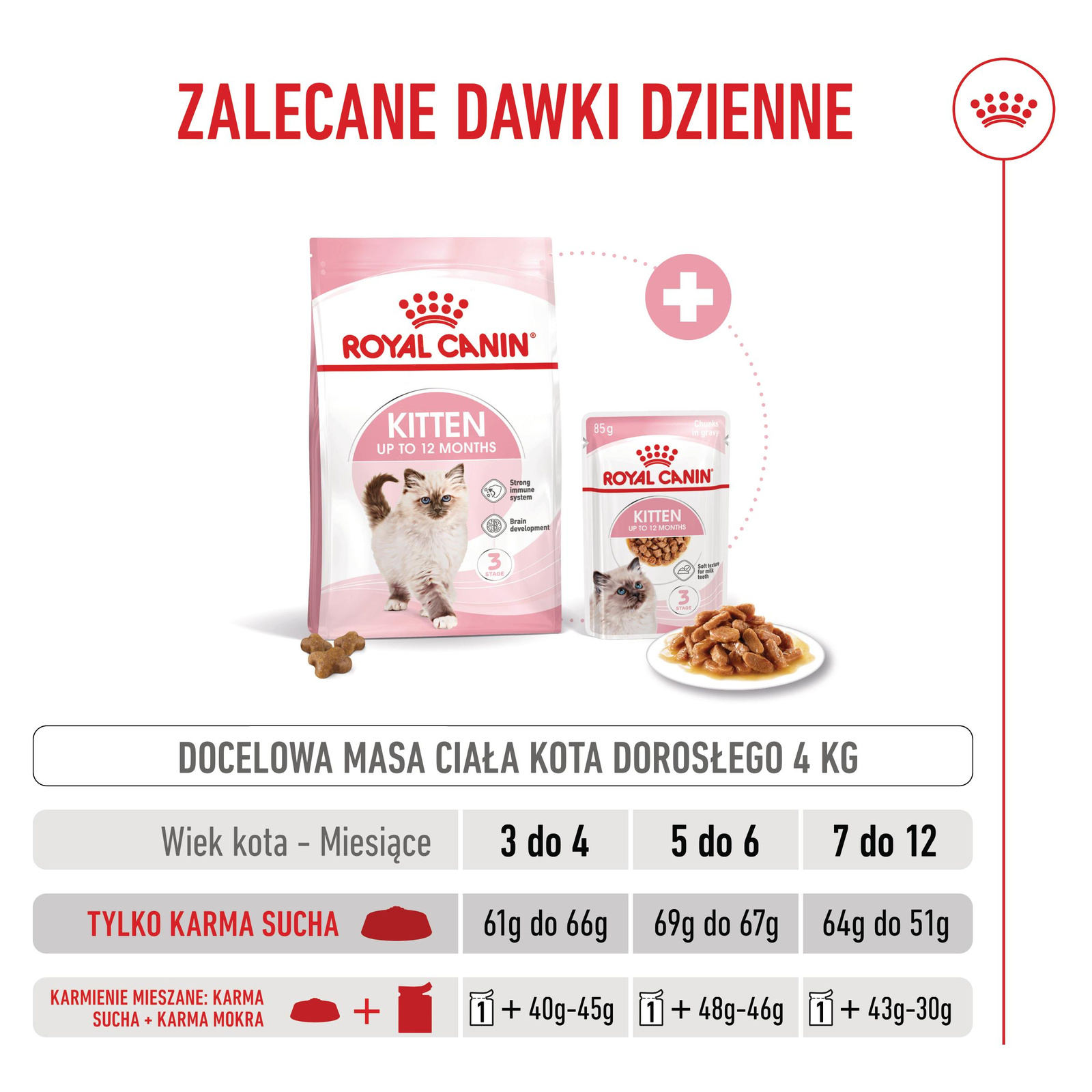 ROYAL CANIN  Kitten 2kg