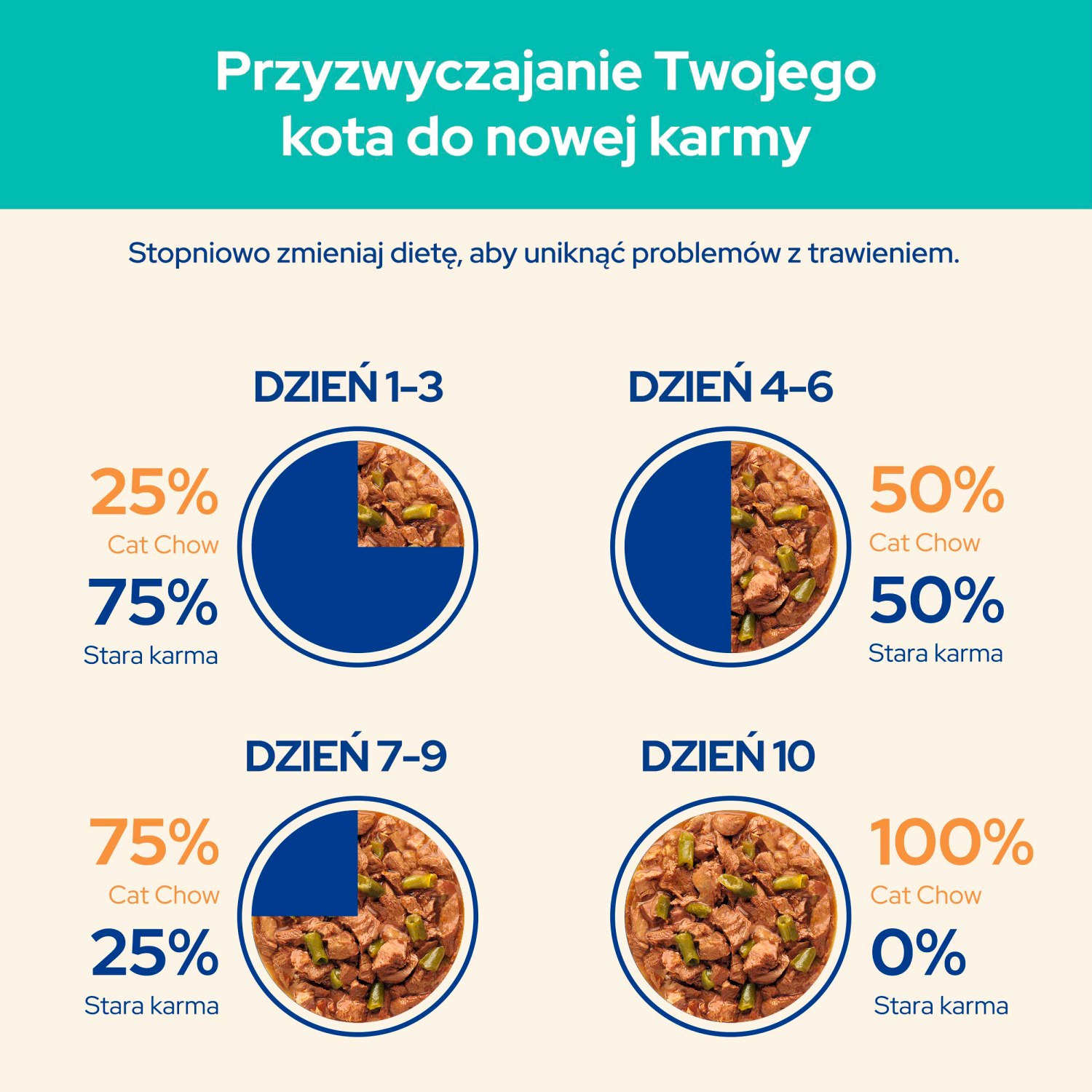 Purina Cat Chow Hairball Karma Z Kurczakiem I Zieloną Fasolką W Sosie 85g