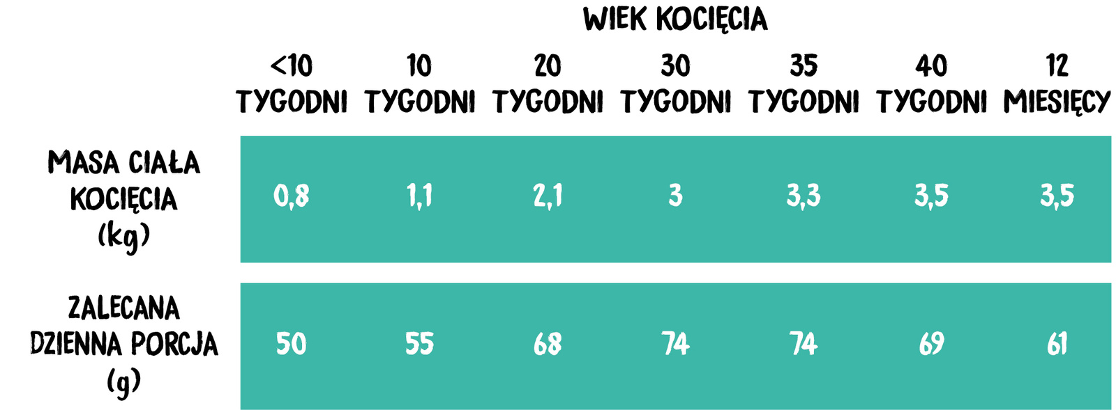 Wiejska Zagroda Sucha karma dla kociąt – Kurczak z łososiem, 5 kg
