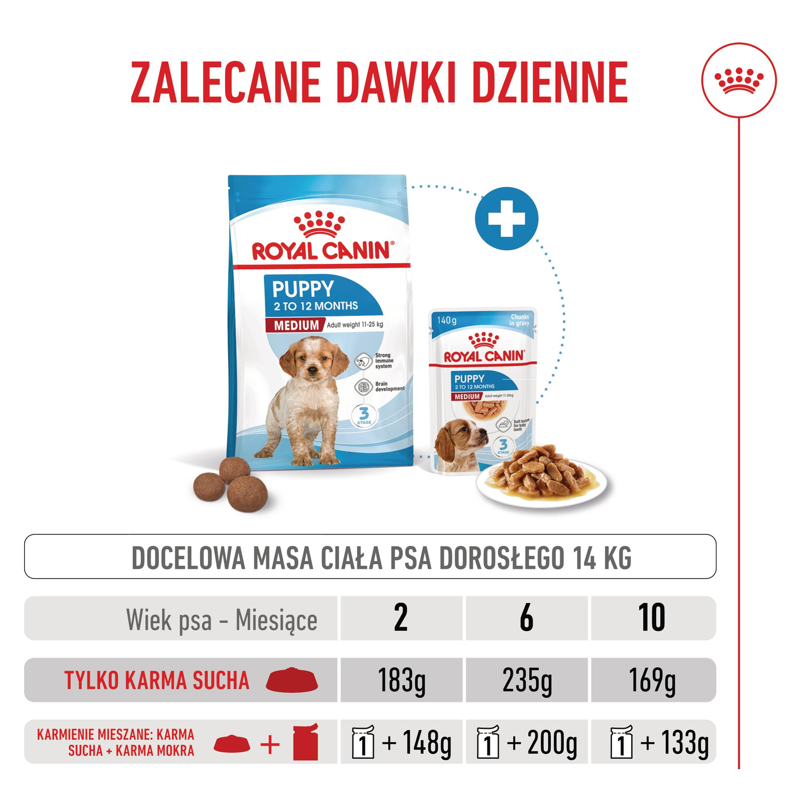 ROYAL CANIN Medium Puppy 15kg