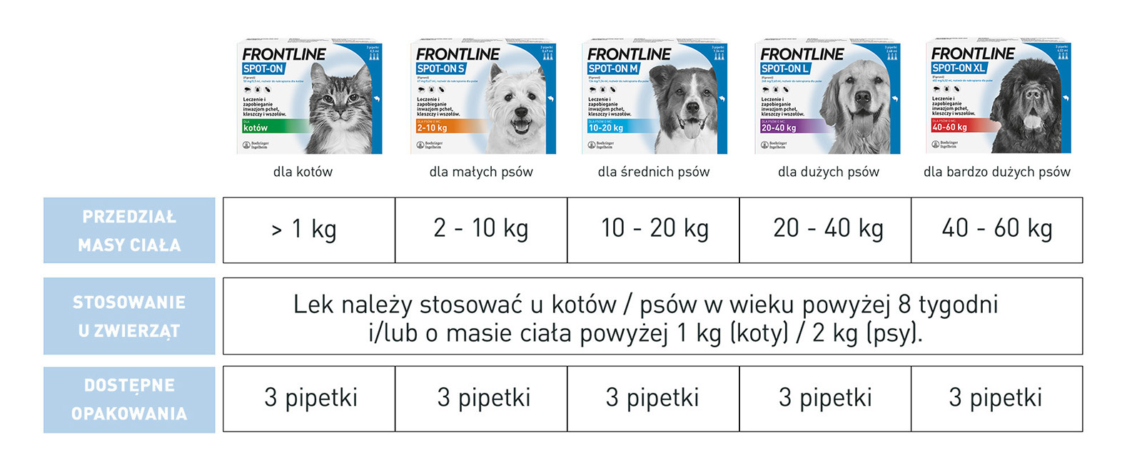 FRONTLINE Spot On Dla Psa 3x1,34ml
