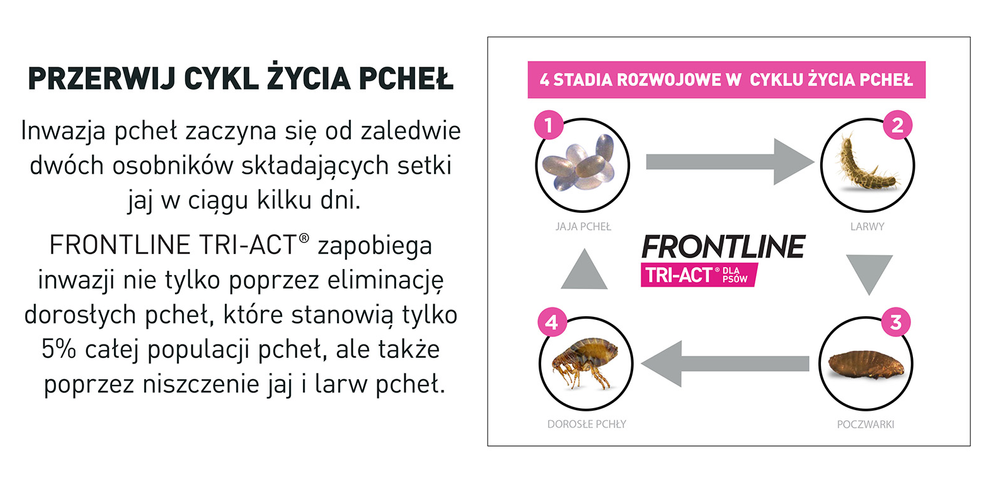 FRONTLINE Tri-Act Dla Psów 3x2ml